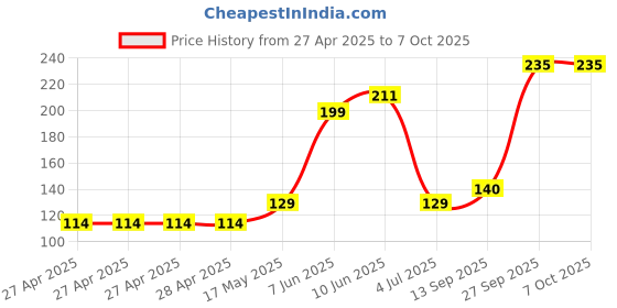 industrybuying.com Infineon IC, SMART LOW SIDE PWR SW, DSO-8, BTS3205GXUMA1 infineon Price History Graph from 27 Apr 2025 to 6 Oct 2025