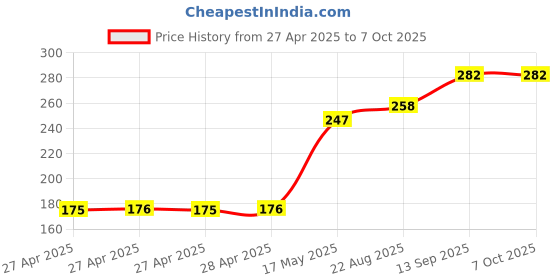industrybuying.com Infineon IC, SMART LOW SIDE PWR SW, DSO-8, BTS3405GXUMA1 infineon Price History Graph from 27 Apr 2025 to 6 Oct 2025