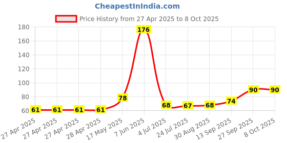 industrybuying.com Infineon IC, SMART LOW SIDE PWR SW, SCT595, BTS3800SLHTSA1 infineon Price History Graph from 27 Apr 2025 to 7 Oct 2025