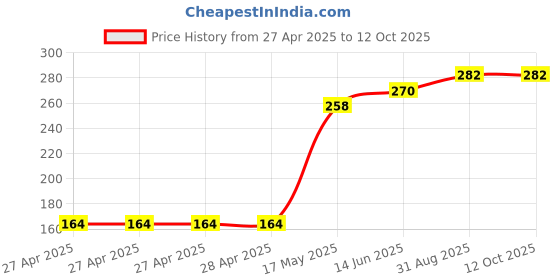 industrybuying.com Infineon IC, SMART LOW SIDE PWR SW, SOT223-4, BSP75NHUMA1 infineon Price History Graph from 27 Apr 2025 to 12 Oct 2025