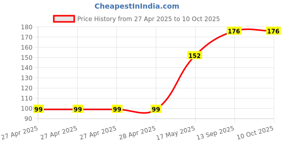 industrybuying.com Infineon IC, SMART LOW SIDE PWR SW, SOT223-4, BSP76E6433HUMA1 infineon Price History Graph from 27 Apr 2025 to 10 Oct 2025