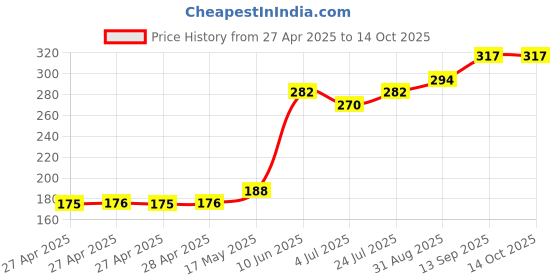 industrybuying.com Infineon IC, SMART LOW SIDE PWR SW, SOT223-4, BSP77E6433HUMA1 infineon Price History Graph from 27 Apr 2025 to 13 Oct 2025