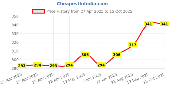 industrybuying.com Infineon IC, SMART LOW SIDE PWR SW, SOT223-4, BSP78HUMA1 infineon Price History Graph from 27 Apr 2025 to 15 Oct 2025