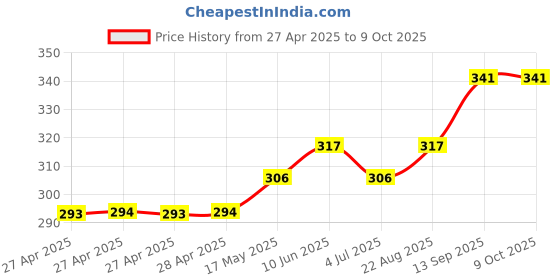 industrybuying.com Infineon IC, SMART LOW SIDE PWR SW, SOT223-4, BTS3134NHUMA1 infineon Price History Graph from 27 Apr 2025 to 9 Oct 2025