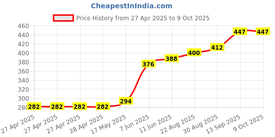 industrybuying.com Infineon IC, SMART PWR HIGH SIDE SW, DSO-8, BSP772TXUMA1 infineon Price History Graph from 27 Apr 2025 to 9 Oct 2025