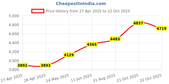 industrybuying.com Infineon IC, USB CONTROLLER, ARM926, 121FBGA, CYUSB3014-BZXI infineon Price History Graph from 27 Apr 2025 to 22 Oct 2025
