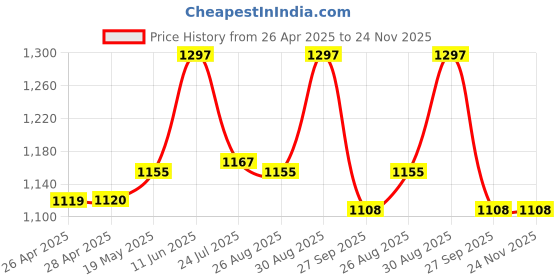industrybuying.com Infineon IGBT, 1.2KV, 100A, 652W, TO-247, IKQ50N120CT2XKSA1 infineon Price History Graph from 26 Apr 2025 to 24 Nov 2025