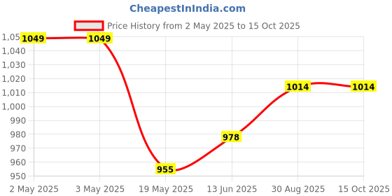 industrybuying.com Infineon IGBT, 1.2KV, 100A, 652W, TO-247, IKY50N120CH3XKSA1 infineon Price History Graph from 2 May 2025 to 15 Oct 2025