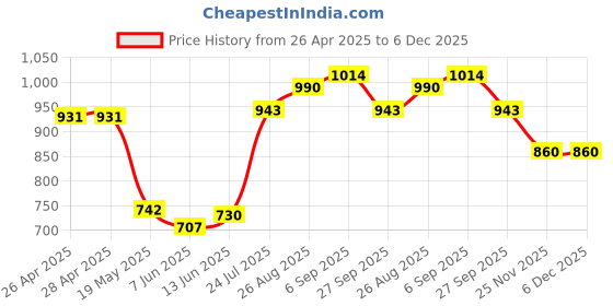 industrybuying.com Infineon IGBT, 1.2KV, 150A, 880W, TO-247, IKQ75N120CS6XKSA1 infineon Price History Graph from 26 Apr 2025 to 5 Dec 2025