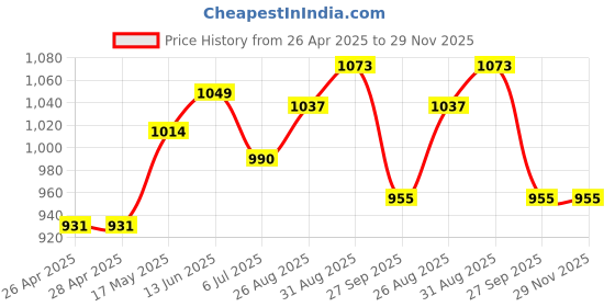 industrybuying.com Infineon IGBT, 1.2KV, 150A, 880W, TO-247, IKY75N120CS6XKSA1 infineon Price History Graph from 26 Apr 2025 to 28 Nov 2025