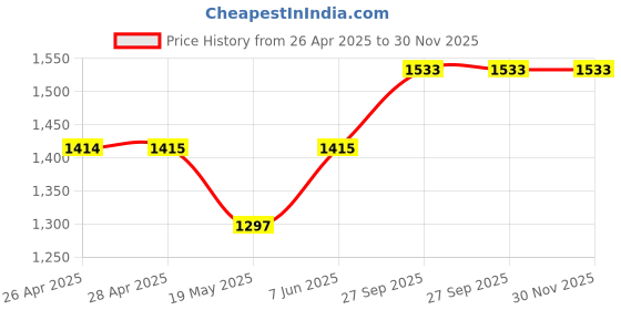 industrybuying.com Infineon IGBT, 1.2KV, 150A, 938W, TO-247, IKQ75N120CH3XKSA1 infineon Price History Graph from 26 Apr 2025 to 30 Nov 2025