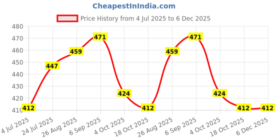 industrybuying.com Infineon IGBT, 1.2KV, 60A, 330W, TO-247, IHW30N120R5XKSA1 infineon Price History Graph from 4 Jul 2025 to 5 Dec 2025