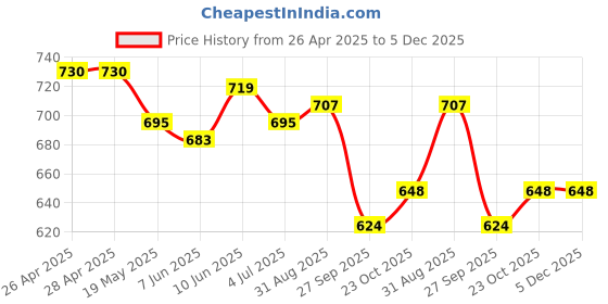 industrybuying.com Infineon IGBT, 1.2KV, 80A, 500W, TO-247, IKW40N120CS6XKSA1 infineon Price History Graph from 26 Apr 2025 to 5 Dec 2025