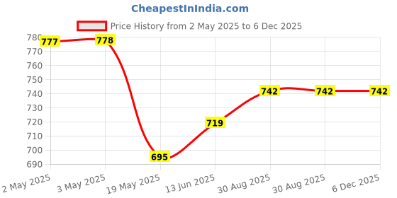 industrybuying.com Infineon IGBT, 1.2KV, 80A, 500W, TO-247, IKY40N120CH3XKSA1 infineon Price History Graph from 2 May 2025 to 5 Dec 2025