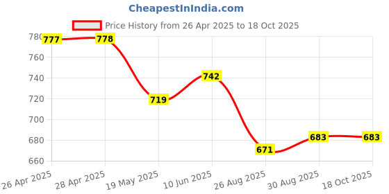 industrybuying.com Infineon IGBT, 1.2KV, 80A, 500W, TO-247, IKY40N120CS6XKSA1 infineon Price History Graph from 26 Apr 2025 to 17 Oct 2025