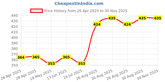 industrybuying.com Infineon IGBT, 1.35KV, 60A, 330W, TO-247, IHW30N135R5XKSA1 infineon Price History Graph from 26 Apr 2025 to 29 Nov 2025
