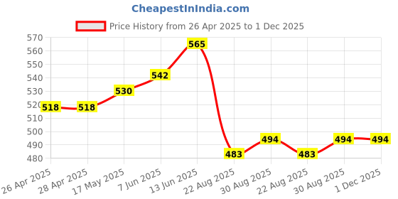 industrybuying.com Infineon IGBT, 1.35KV, 80A, 394W, TO-247, IHW40N135R5XKSA1 infineon Price History Graph from 26 Apr 2025 to 30 Nov 2025