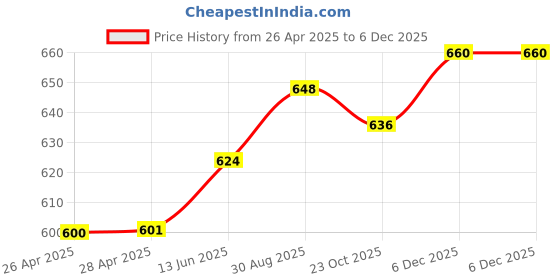 industrybuying.com Infineon IGBT, 600V, 80A, 333W, TO-247-3, IKW50N60TFKSA1 infineon Price History Graph from 26 Apr 2025 to 5 Dec 2025