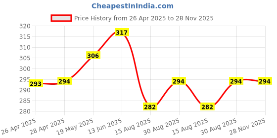 industrybuying.com Infineon IGBT, 650V, 15A, TO220-3, IKA15N65F5XKSA1 infineon Price History Graph from 26 Apr 2025 to 27 Nov 2025