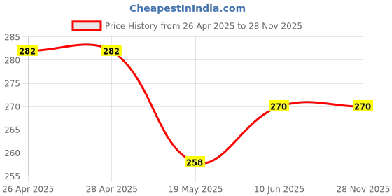 industrybuying.com Infineon IGBT, 650V, 15A, TO220-3, IKA15N65H5XKSA1 infineon Price History Graph from 26 Apr 2025 to 28 Nov 2025