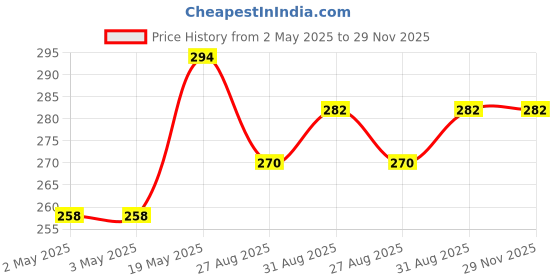 industrybuying.com Infineon IGBT, 650V, 15A, TO220-3, IKP15N65F5XKSA1 infineon Price History Graph from 2 May 2025 to 29 Nov 2025
