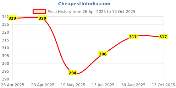industrybuying.com Infineon IGBT, 650V, 40A, TO220-3, IGP40N65F5XKSA1 infineon Price History Graph from 26 Apr 2025 to 12 Oct 2025