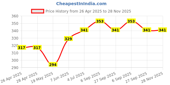 industrybuying.com Infineon IGBT, 650V, 40A, TO220-3, IGP40N65H5XKSA1 infineon Price History Graph from 26 Apr 2025 to 27 Nov 2025
