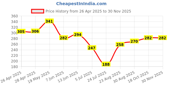 industrybuying.com Infineon IGBT, 650V, 40A, TO220-3, IKP40N65H5XKSA1 infineon Price History Graph from 26 Apr 2025 to 28 Nov 2025