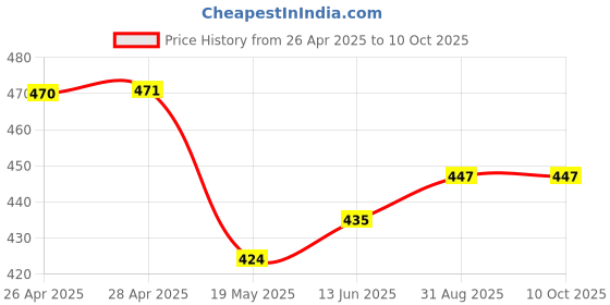 industrybuying.com Infineon IGBT, 650V, 40A, TO247-3, IGW40N65F5FKSA1 infineon Price History Graph from 26 Apr 2025 to 10 Oct 2025