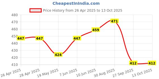 industrybuying.com Infineon IGBT, 650V, 40A, TO247-3, IGW40N65H5FKSA1 infineon Price History Graph from 26 Apr 2025 to 13 Oct 2025