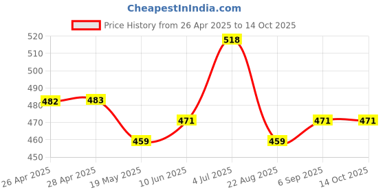 industrybuying.com Infineon IGBT, 650V, 40A, TO247-3, IKW40N65F5FKSA1 infineon Price History Graph from 26 Apr 2025 to 12 Oct 2025