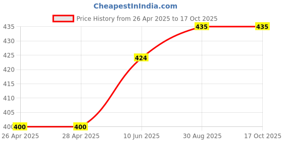 industrybuying.com Infineon IGBT, 650V, 40A, TO247-3, IKW40N65H5FKSA1 infineon Price History Graph from 26 Apr 2025 to 17 Oct 2025