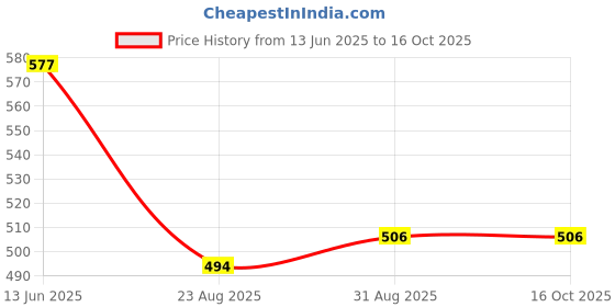 industrybuying.com Infineon IGBT, 650V, 50A, TO247-3, IGW50N65F5FKSA1 infineon Price History Graph from 13 Jun 2025 to 16 Oct 2025