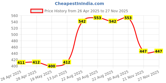 industrybuying.com Infineon IGBT, 650V, 50A, TO247-3, IGW50N65H5FKSA1 infineon Price History Graph from 26 Apr 2025 to 27 Nov 2025