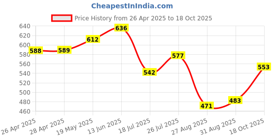 industrybuying.com Infineon IGBT, 650V, 50A, TO247-3, IKW50N65F5FKSA1 infineon Price History Graph from 26 Apr 2025 to 18 Oct 2025