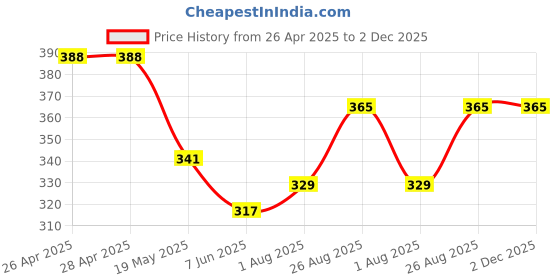 industrybuying.com Infineon IGBT, 650V, 55A, 188W, TO-263, IKB30N65EH5ATMA1 infineon Price History Graph from 26 Apr 2025 to 2 Dec 2025