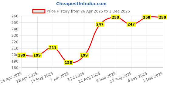 industrybuying.com Infineon IGBT, 650V, 8A, TO220-3, IKP08N65H5XKSA1 infineon Price History Graph from 26 Apr 2025 to 30 Nov 2025