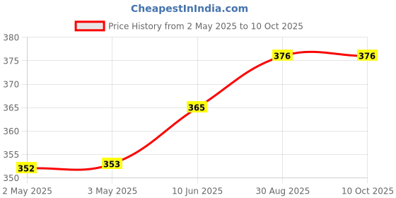 industrybuying.com Infineon IGBT, AEC-Q101, 600V, 40A, 156W, TO-263, AIKB20N60CTATMA1 infineon Price History Graph from 2 May 2025 to 9 Oct 2025