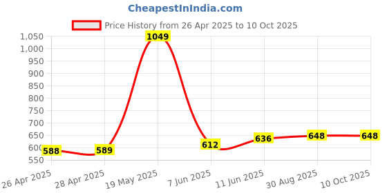 industrybuying.com Infineon IGBT, AEC-Q101, 600V, 60A, 187W, TO-247, AIKW30N60CTXKSA1 infineon Price History Graph from 26 Apr 2025 to 9 Oct 2025