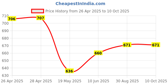 industrybuying.com Infineon IGBT, AEC-Q101, 600V, 80A, 333W, TO-247, AIKW50N60CTXKSA1 infineon Price History Graph from 26 Apr 2025 to 9 Oct 2025
