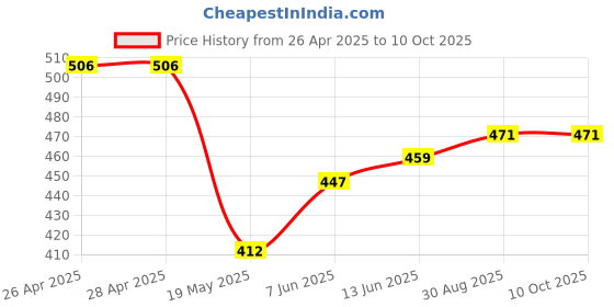 industrybuying.com Infineon IGBT, AEC-Q101, 650V, 74A, 250W, TO-247, AIGW40N65F5XKSA1 infineon Price History Graph from 26 Apr 2025 to 9 Oct 2025