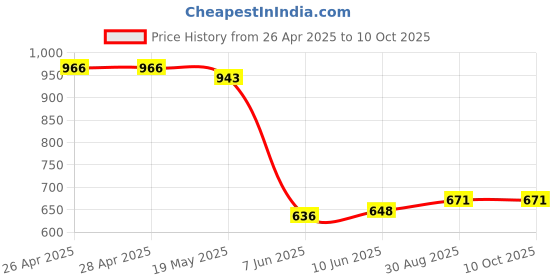 industrybuying.com Infineon IGBT, AEC-Q101, 650V, 74A, 250W, TO-247, AIGW40N65H5XKSA1 infineon Price History Graph from 26 Apr 2025 to 9 Oct 2025