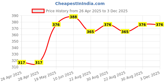 industrybuying.com Infineon IGBT+ DIODE,1200V,15A,TO247, IHW15N120R3FKSA1 infineon Price History Graph from 26 Apr 2025 to 2 Dec 2025
