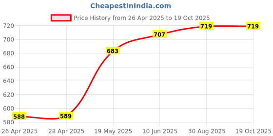 industrybuying.com Infineon IGBT+ DIODE,1200V,25A,TO247, IKW25N120T2FKSA1 infineon Price History Graph from 26 Apr 2025 to 17 Oct 2025