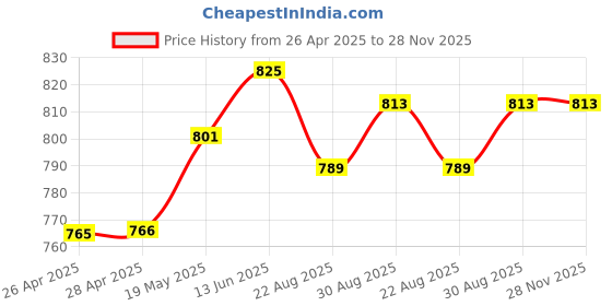 industrybuying.com Infineon IGBT+ DIODE,1200V,40A,TO247, IKW40N120H3FKSA1 infineon Price History Graph from 26 Apr 2025 to 28 Nov 2025