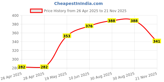 industrybuying.com Infineon IGBT+ DIODE,600V,20A,TO247, IKW20N60H3FKSA1 infineon Price History Graph from 26 Apr 2025 to 21 Nov 2025