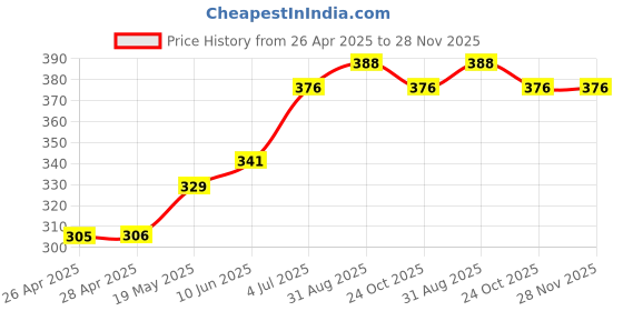industrybuying.com Infineon IGBT+ DIODE,600V,20A,TO247, IKW30N60H3FKSA1 infineon Price History Graph from 26 Apr 2025 to 27 Nov 2025
