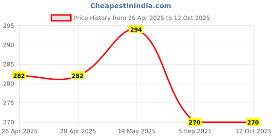 industrybuying.com Infineon IGBT+ DIODE,600V,20A,TO263, IKB20N60TATMA1 infineon Price History Graph from 26 Apr 2025 to 12 Oct 2025