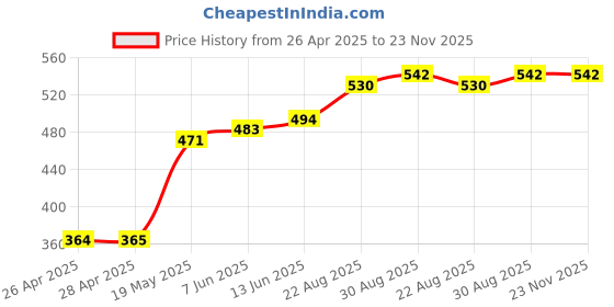 industrybuying.com Infineon IGBT+ DIODE,600V,40A,TO247, IKW40N60H3FKSA1 infineon Price History Graph from 26 Apr 2025 to 23 Nov 2025