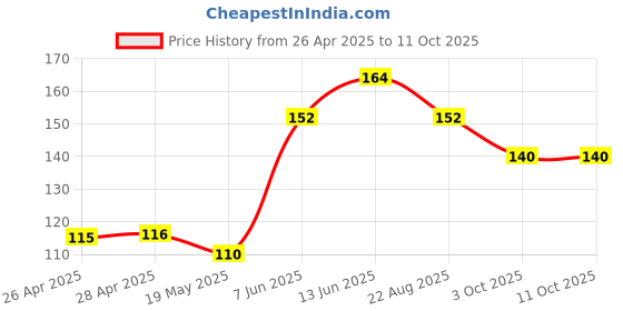 industrybuying.com Infineon IGBT+ DIODE,600V,4A,TO252, IKD06N60RATMA1 infineon Price History Graph from 26 Apr 2025 to 11 Oct 2025